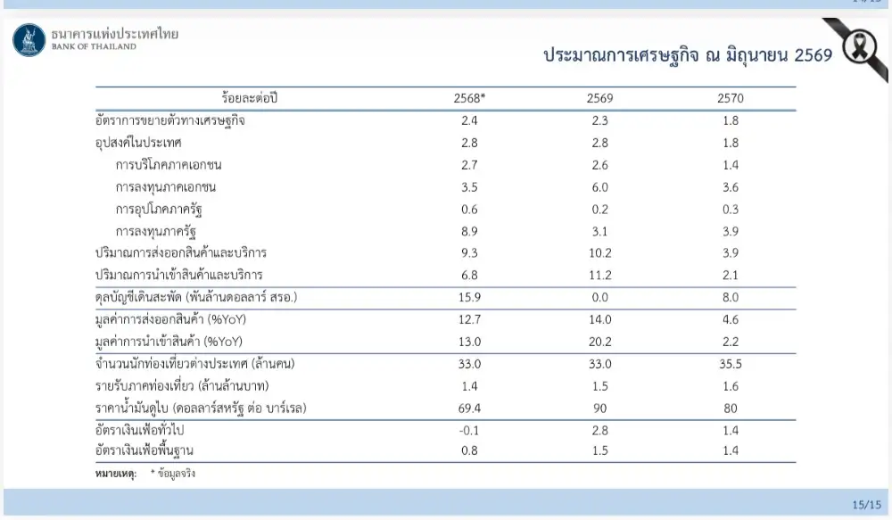 Effect สงครามน้อยกว่าคาด! กนง.อัพ GDP ปีนี้ 2.3% ไม่เร่งขึ้นดอกเบี้ยตามโลก ชี้ศก.ยังโตต่ำกว่าศักยภาพ
