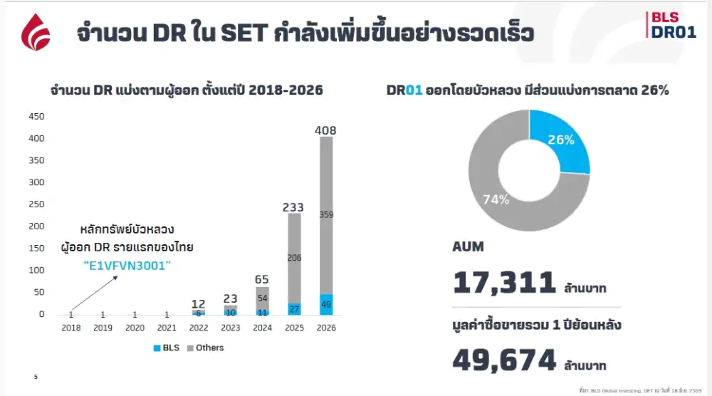 BLS เคาะเทรด DR GOLDM01 อิง ETF ทองคำพรุ่งนี้,เตรียมปล่อย DR SpaceX01 รอ ก.ล.ต.ไฟเขียว