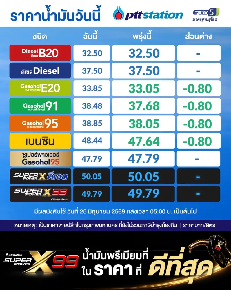 น้ำมันลด!! เบนซิน-แก๊สโซฮอล์ปรับลง 0.80 บาท ดีเซลคงเดิม มีผลวันนี้