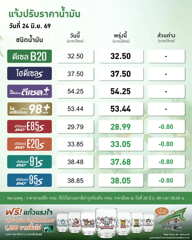 น้ำมันลด!! เบนซิน-แก๊สโซฮอล์ปรับลง 0.80 บาท ดีเซลคงเดิม มีผลวันนี้