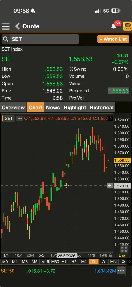 ดัชนี SET เปิดภาคเช้าพุ่งกว่า 10 จุดเด้งขึ้นต่อเนื่องรับแรงดัน DELTA-AOT