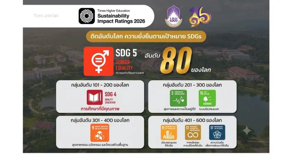 ม.พะเยา ติดอันดับมหาวิทยาลัยชั้นนำของโลกด้านการพัฒนาที่ยั่งยืน THE Impact Rankings 2026