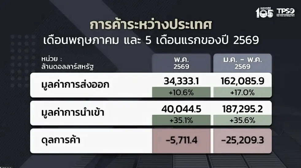 พาณิชย์ เผย ส่งออก พ.ค.โต 10.6% จากตลาดคาด 12.7-14.3% นำเข้า 35.1% ขาดดุลฯ 5,711 ล้านเหรียญฯ