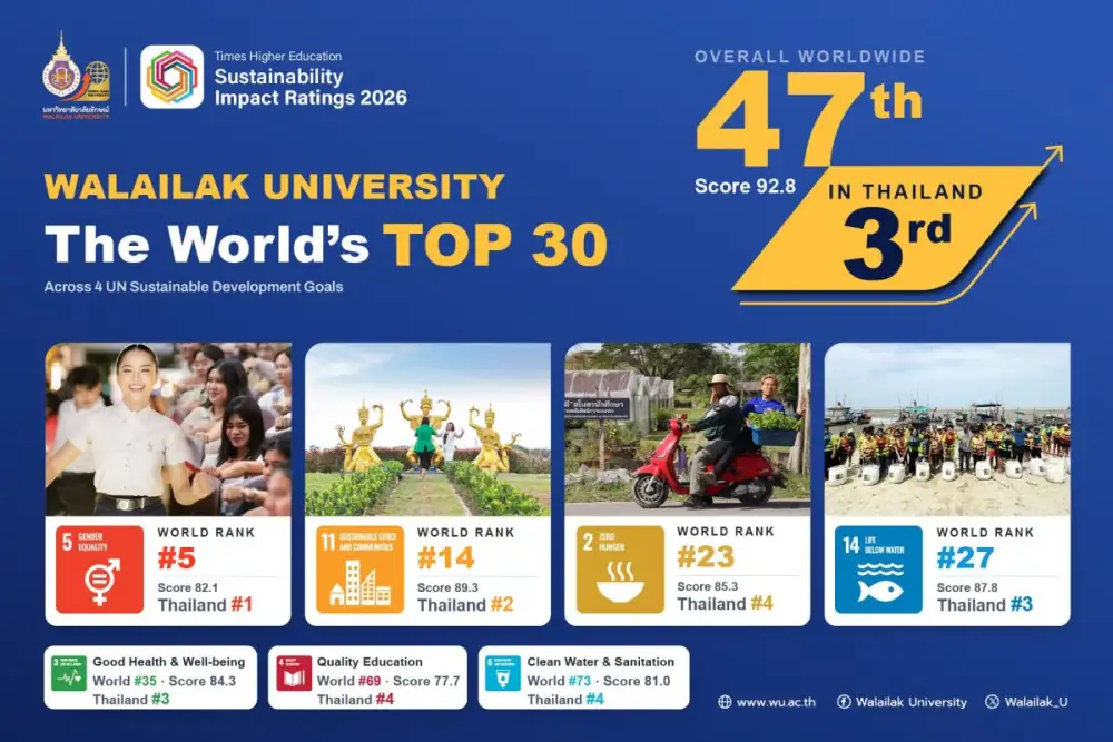 ม.วลัยลักษณ์ ทะยานสู่อันดับ 47 ของโลก THE Impact Ratings 2026