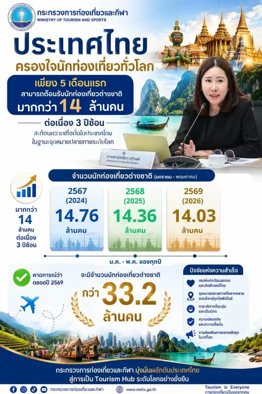 สัญญาณบวก!!! ต่างชาติเที่ยวไทย 5 เดือนแรก 14 ล้านคน มั่นใจทั้งปีทะลุ 33 ล้านคน