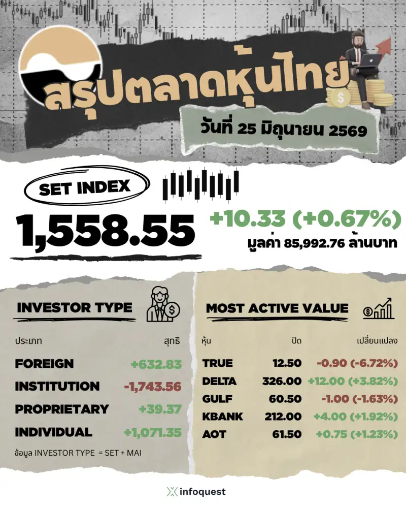 ภาวะตลาดหุ้นไทย: ปิดพุ่ง 10.33 จุด รับแรงหนุน DELTA หลังงบ Micron ปลุกกระแส AI แม้แรงขาย GULF-TRUE ถ่วง