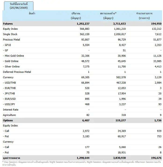 ภาวะตลาดอนุพันธ์: ปิดบวกรับแรงหนุน DELTA ประคองสวนแรงขาย TRUE ทองโลกดิ่งแรงหลุด 4,000