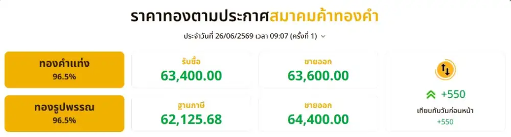 ราคาทองเช้าปรับขึ้น 550 บาท รีบาวด์หลังวานนี้ร่วงแรง