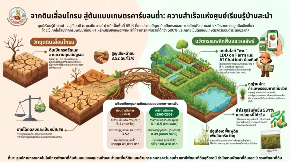 กรมพัฒนาที่ดิน พลิกฟื้นวิกฤตดินเสื่อมโทรม สู่ 