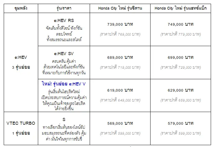 Honda City ใหม่ เปิดราคาคุ้มค่าเต็มขั้น เข้าถึงง่ายยิ่งขึ้นกับราคาพิเศษช่วงเปิดตัว เริ่มต้นเพียง 569,000 บาท