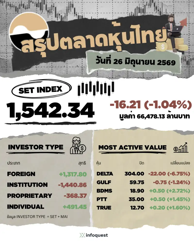 ภาวะตลาดหุ้นไทย: ปิดร่วง 16.21 จุด แรงขาย DELTA ฉุดหนักสลับ Flow เข้า Domestic Play สัปดาห์หน้าระวังปรับพอร์ต