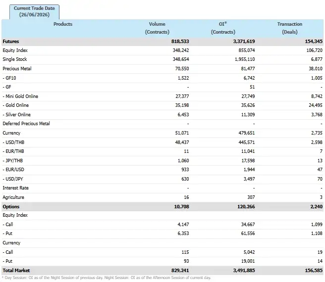 ภาวะตลาดอนุพันธ์: ลงตามแรงขาย DELTA-GULF สลับแรงซื้อกลุ่ม Defensive ประคองไม่ลงลึก ราคาทองฟื้น