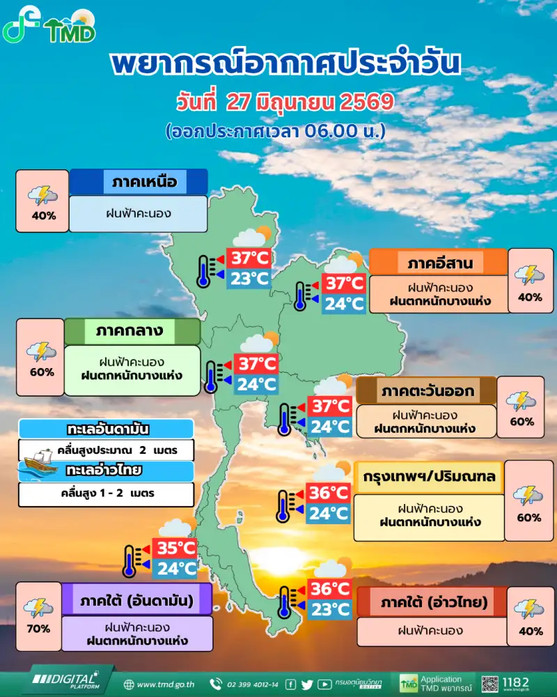 อุตุฯประกาศเตือน 28 มิ.ย.- 3 ก.ค.รับมือฝนถล่มหนัก เสี่ยงน้ำท่วม-น้ำป่า กทม.-ปริมณฑลไม่รอด