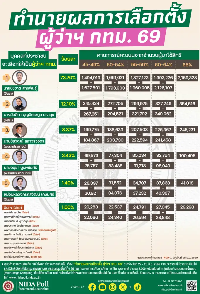 นิด้าโพลทำนายผลเลือกตั้ง 