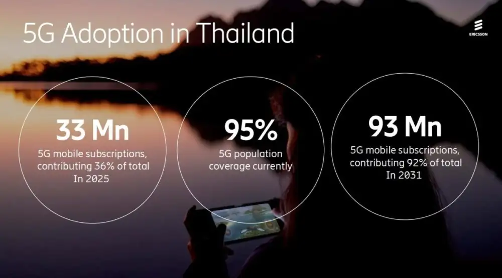 รายงาน Ericsson Mobility Report ฉบับล่าสุด เผยผู้ใช้บริการ 5G ทั่วโลกทะลุ 3 พันล้านราย ในขณะที่ความคับคั่งของ Uplink โตอย่างก้าวกระโดด