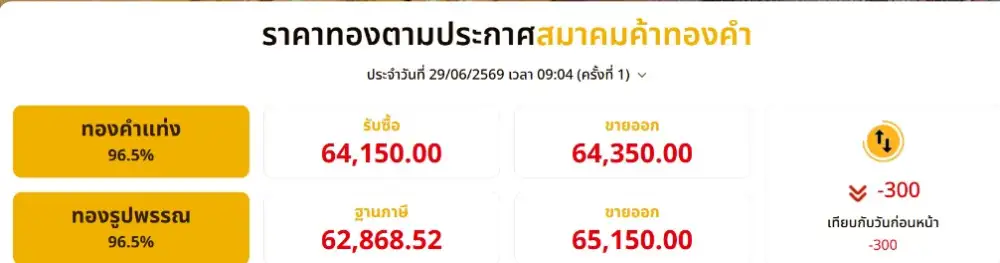 ทองเช้าปรับลง 300 บาทตามทองโลก เกาะติดสงครามตอ.กลาง