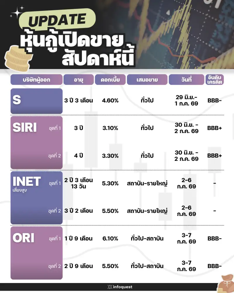 UPDATE หุ้นกู้เสนอขาย
