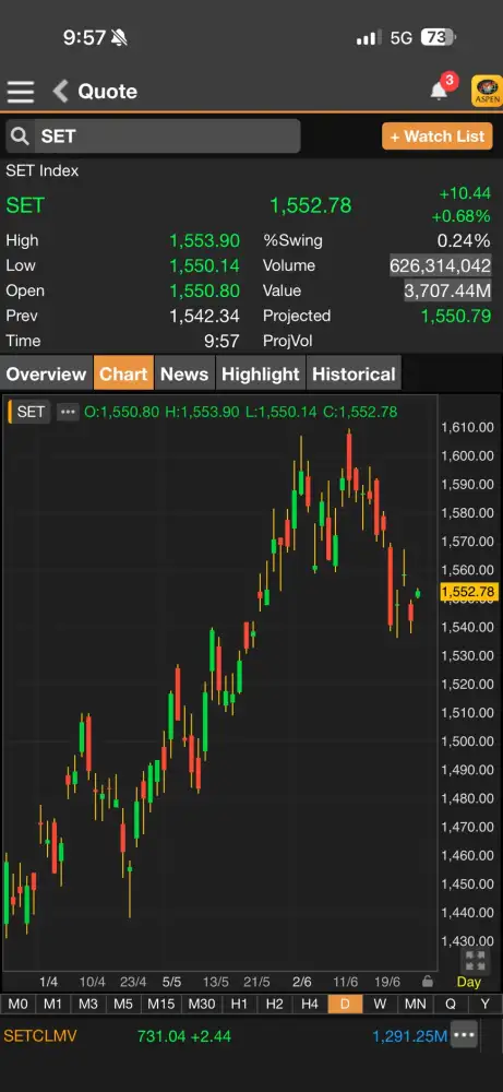 ดัชนี SET เปิดภาคเช้าพุ่งกว่า 10 จุด รับแรงซื้อ DELTA นำหุ้นใหญ่