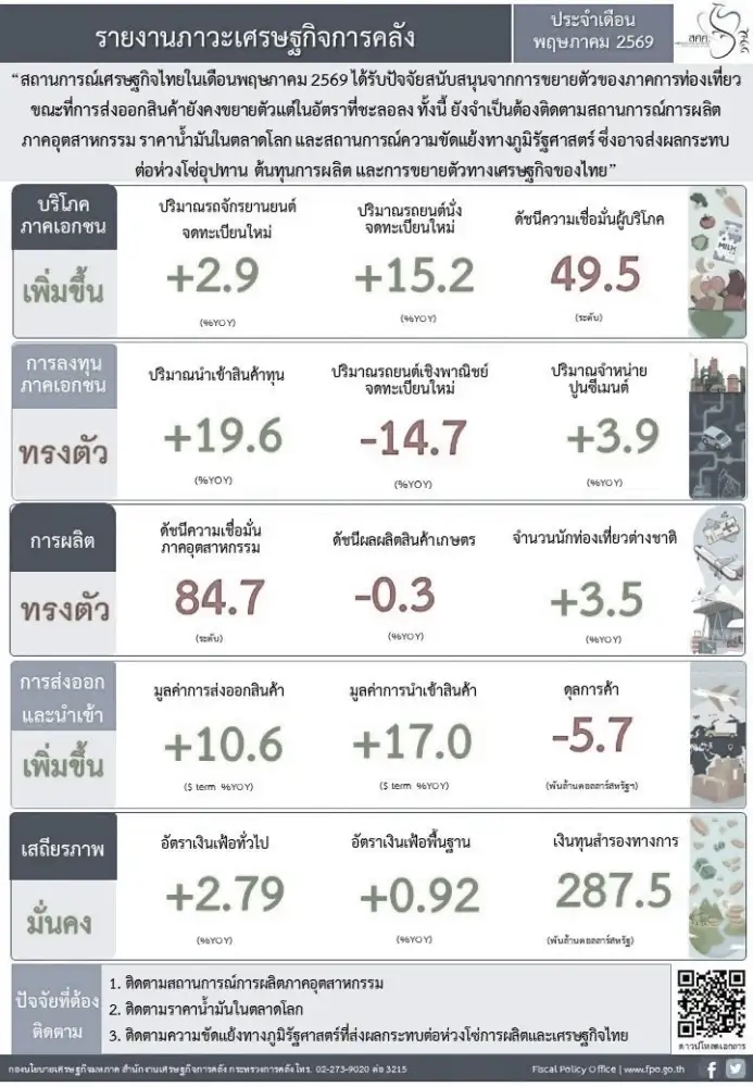 คลัง เผยเศรษฐกิจไทย พ.ค. รับแรงหนุนบริโภคเอกชน-ท่องเที่ยว แม้ส่งออกชะลอ เกาะติดราคาน้ำมัน-สงคราม
