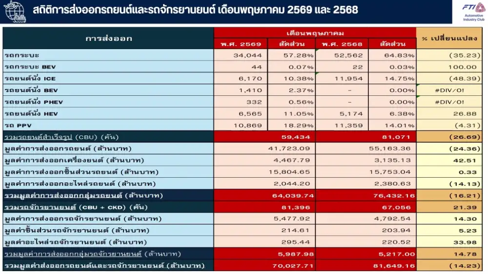 ตลาดรถ พ.ค. รับอานิสงส์ EV พุ่ง-น้ำมันแพง ดันยอดขายในปท. สวนส่งออกร่วงเซ่นพิษสงคราม