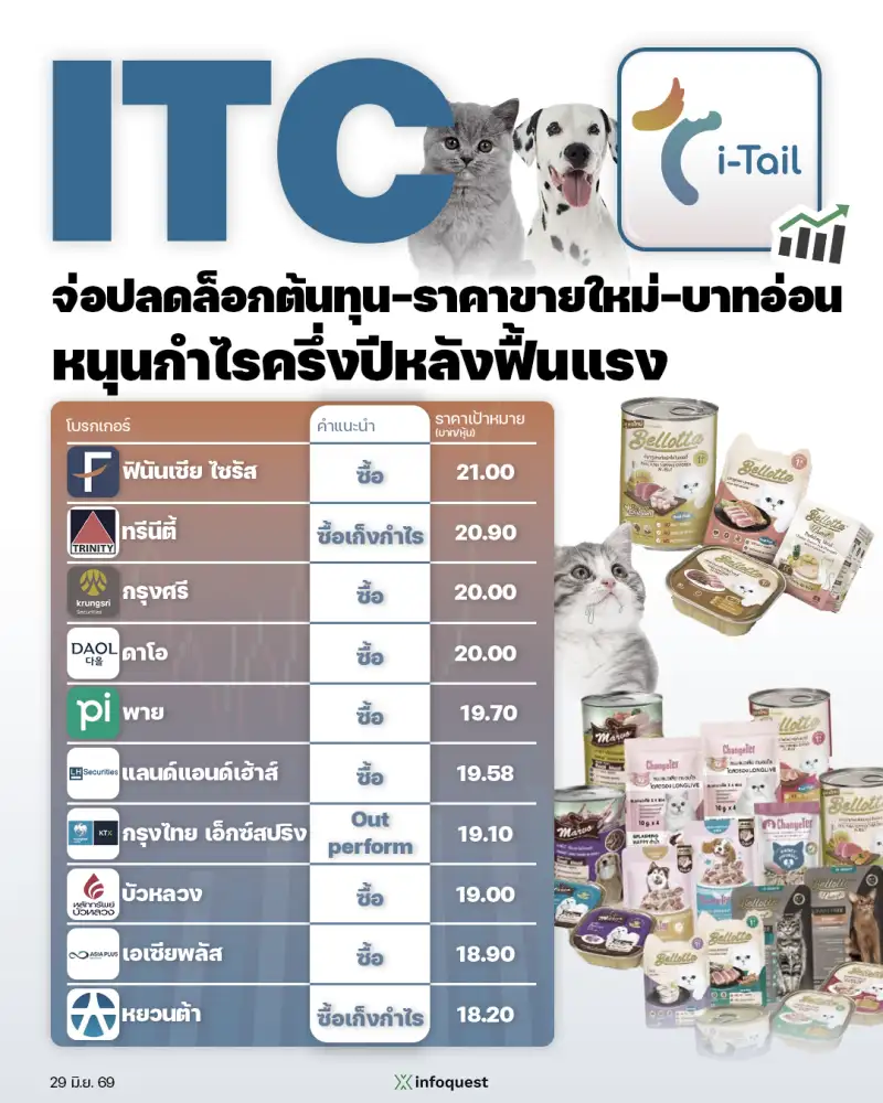 CONSENSUS: ITC จ่อปลดล็อกต้นทุน-ราคาขายใหม่-บาทอ่อน หนุนกำไรครึ่งปีหลังฟื้นแรง