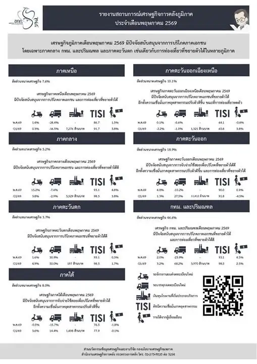 คลัง เผย 