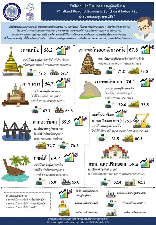ดัชนีเชื่อมั่นอนาคตศก.ภูมิภาค มิ.ย. 69 แนวโน้มเติบโตดี รับท่องเที่ยวปลายปี-มาตรการรัฐหนุน
