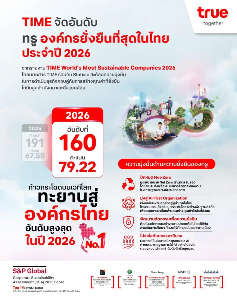 TIME จัดอันดับทรู องค์กรยั่งยืนที่สุดในไทย ประจำปี 2026 ตอกย้ำวิสัยทัศน์การเติบโตที่ผสานนวัตกรรม AI คุณค่าทางธุรกิจ และความยั่งยืนเข้าด้วยกัน