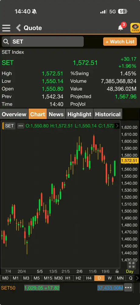 ดัชนี SET ต้นภาคบ่ายบวกต่อเป็นกว่า 30 จุด แรงซื้อ DELTA นำหุ้นใหญ่-เม็ดเงินไหลเข้าหนุน