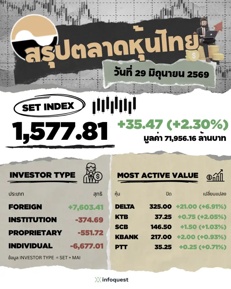 ภาวะตลาดหุ้นไทย: ปิดพุ่งทะยาน 35.47 จุดรับ DELTA รีบาวด์นำหุ้นใหญ่ บาทแข็งหนุน Fund Flow ทะลัก จับตาตัวเลขแรงงานสหรัฐ