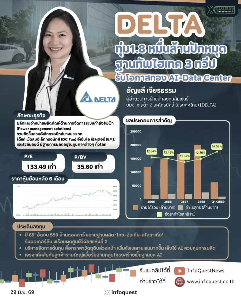 INTERVIEW: DELTA ทุ่ม 1.8 หมื่นล้านปักหมุดฐานทัพไฮเทค 3 ทวีป รับโอกาสทอง AI-Data Center
