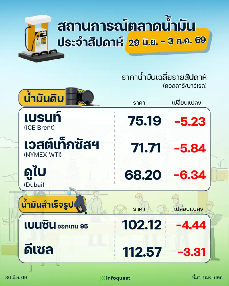 ปตท. รายงานสถานการณ์ตลาดน้ำมัน สัปดาห์ที่ 29 มิ.ย. - 3 ก.ค. 69