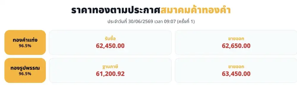 ทองร่วงแรง!! เปิดเช้าไหลลง 1,000 แนวโน้ม Sideways Down