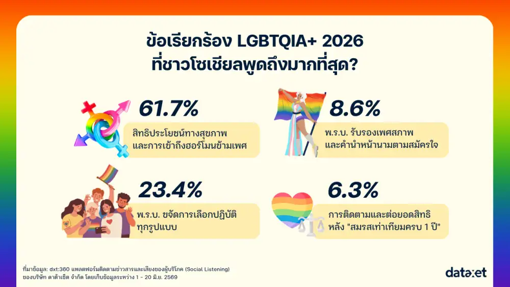 เจาะกระแส Pride Month บนโลกโซเชียล จากขบวนพาเหรดสีรุ้งสู่การเรียกร้องสิทธิเท่าเทียม
