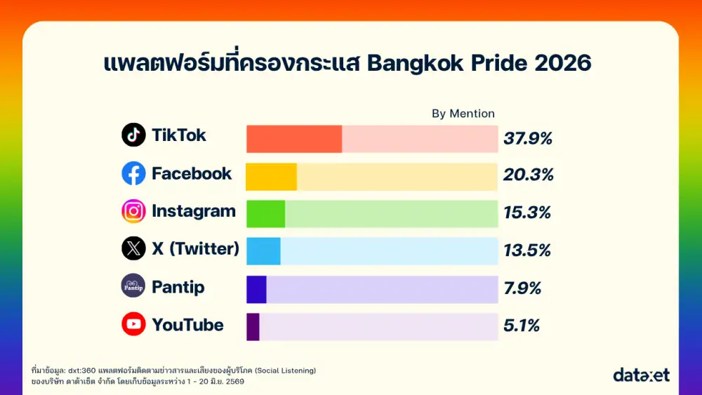 เจาะกระแส Pride Month บนโลกโซเชียล จากขบวนพาเหรดสีรุ้งสู่การเรียกร้องสิทธิเท่าเทียม