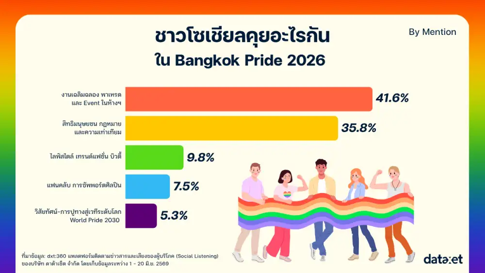 เจาะกระแส Pride Month บนโลกโซเชียล จากขบวนพาเหรดสีรุ้งสู่การเรียกร้องสิทธิเท่าเทียม