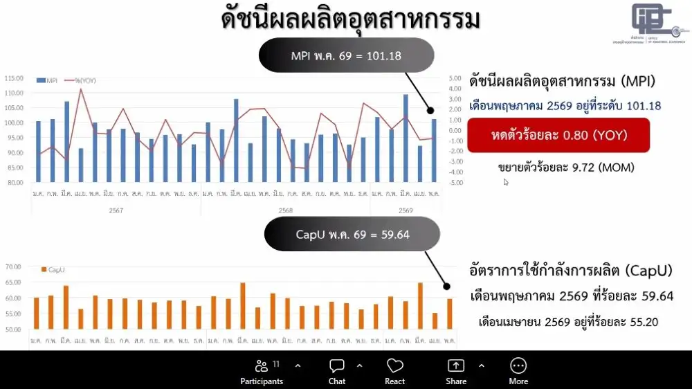 ดัชนี MPI พ.ค. หดตัว 0.80% ยานยนต์กดดัน-เงินเฟ้อสูง-ตอ.กลาง กระทบต้นทุน