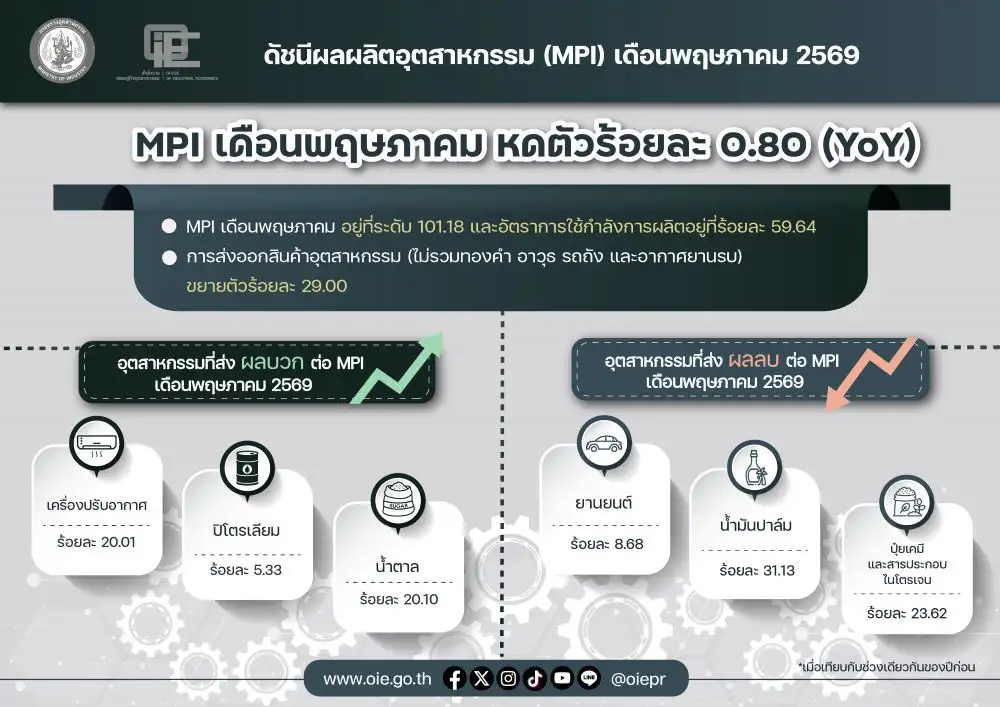 ดัชนี MPI พ.ค. หดตัว 0.80% ยานยนต์กดดัน-เงินเฟ้อสูง-ตอ.กลาง กระทบต้นทุน
