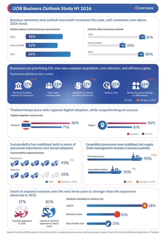 Thai SMEs lead the region in AI adoption as resilience becomes a business discipline: UOB Business Outlook Study 2026