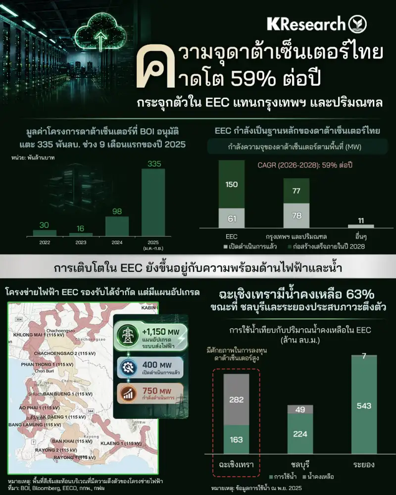 EEC จ่อโค่นแชมป์กรุงเทพ ขึ้นแท่นฐานหลัก Data Center หลังกวาด BOI เฉียด 3.4 แสนลบ.
