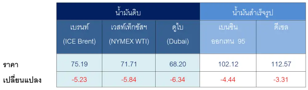 สถานการณ์ตลาดน้ำมัน สัปดาห์วันที่ 29 มิ.ย. - 3 ก.ค. 69 และแนวโน้มสัปดาห์วันที่ 6 - 10 ก.ค. 69