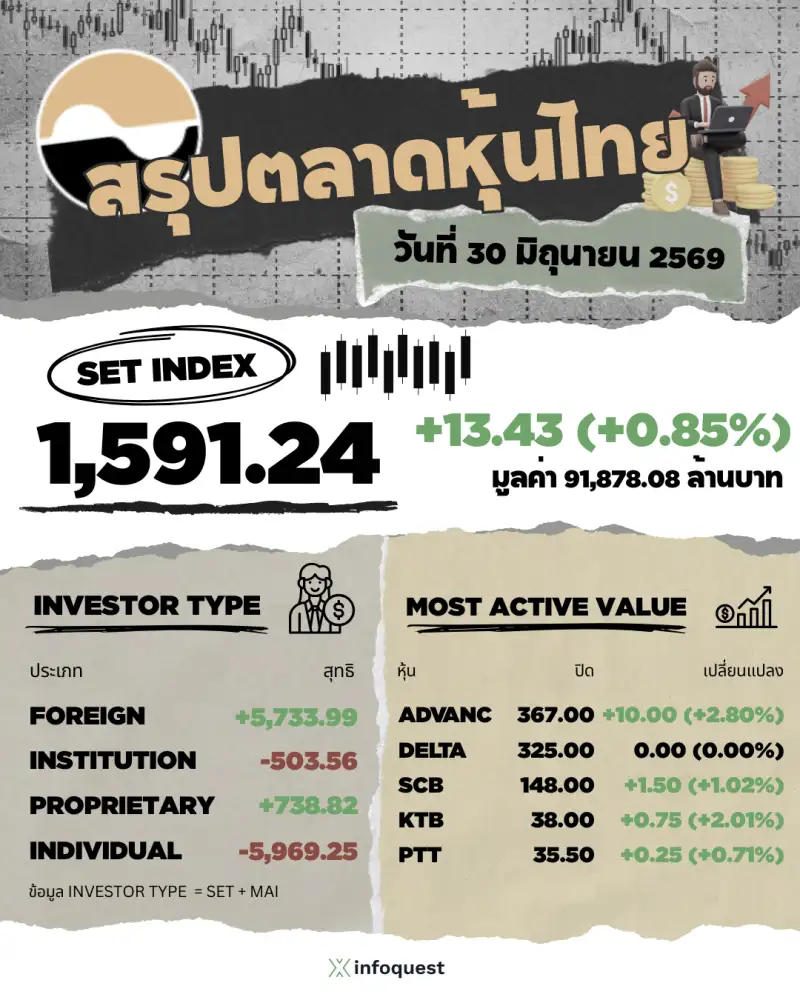ภาวะตลาดหุ้นไทย: ปิดบวก 13.43 จุด วอลุ่มเฉียดแสนล้าน Fund Flow ไหลเข้าบิ๊กแคป-ปรับพอร์ตรับ SET50 รอบใหม่
