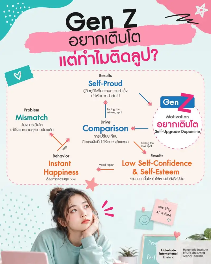 HILL ASEAN THAILAND เจาะลึกเทรนด์ 'DOPAMINE ECONOMY' เผย Gen Z ติดลูปการเปรียบเทียบจน
