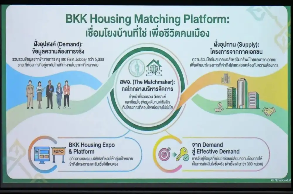 สมาคมอสังหาฯ ร่วม กทม. เดินหน้า BKK Housing Platform ยกระดับการเข้าถึงที่อยู่อาศัยสู่การพัฒนาเมืองยั่งยืน
