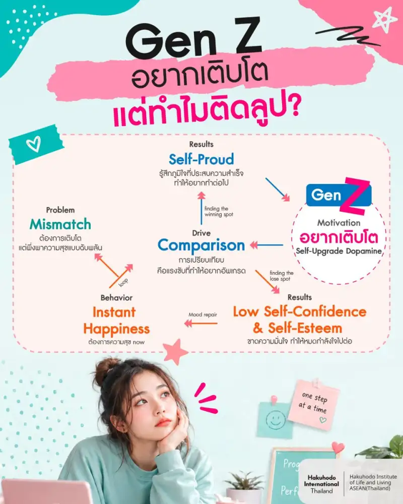 HILL ASEAN THAILAND เจาะลึกเทรนด์ 'DOPAMINE ECONOMY' เผย Gen Z ติดลูปการเปรียบเทียบจน