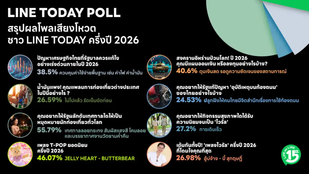 LINE TODAY POLL สะท้อนเสียงคนไทยครึ่งปีแรก 2569 เมื่อคนไทยเผชิญความไม่แน่นอน แต่ยังเลือกใช้ชีวิตอย่างมีความหวัง