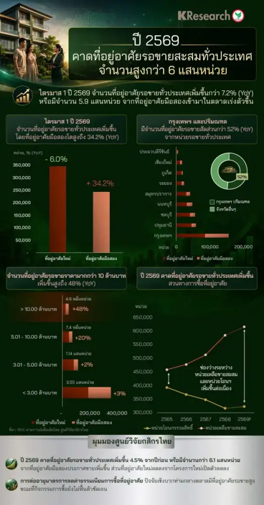 ปี 2569 คาดที่อยู่อาศัยรอขายสะสมทั่วประเทศมีจำนวนสูงกว่า 6 แสนหน่วย