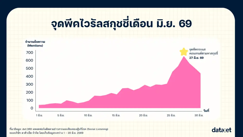เทรนด์เก่าคืนชีพ