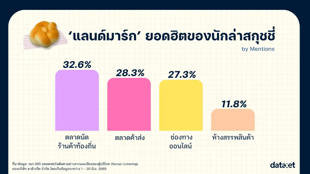 เทรนด์เก่าคืนชีพ