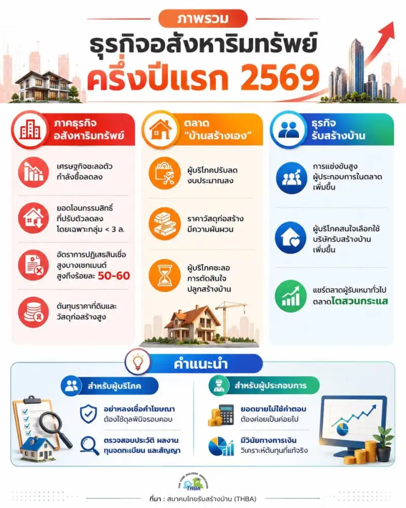 THBA เผยวิกฤตกำลังซื้อครึ่งแรกปี 69 ฉุดอสังหาฯ ทรุดหนัก แต่